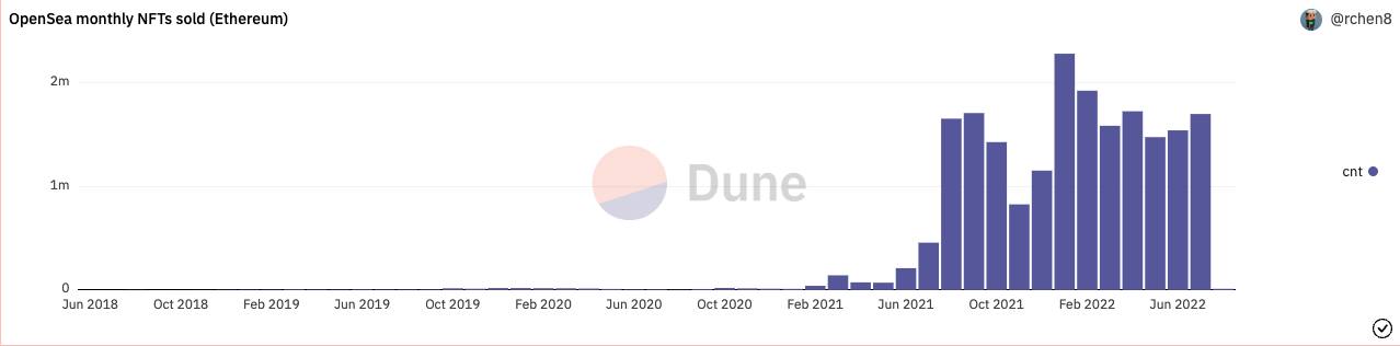opensea monthly nfts sold