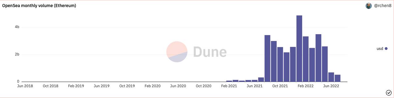 opensea monthly volume